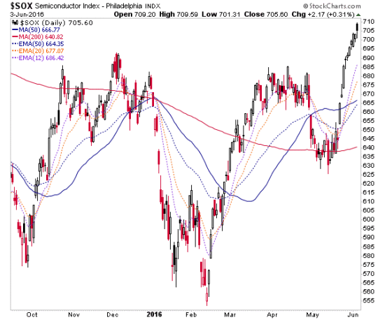 SOX Daily Chart