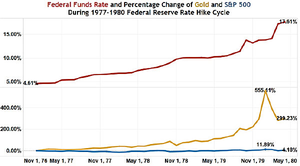Funds Rate, Gold, SPX