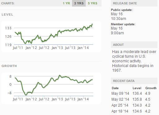 ECRI WLI Growth Index