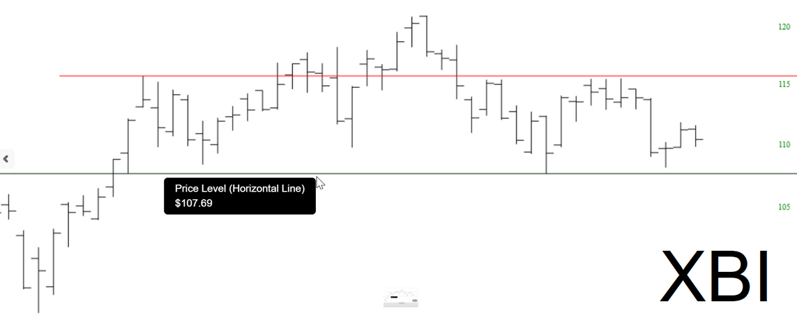 XBI Chart