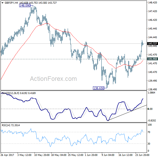 GBP/JPY 4 Hours Chart