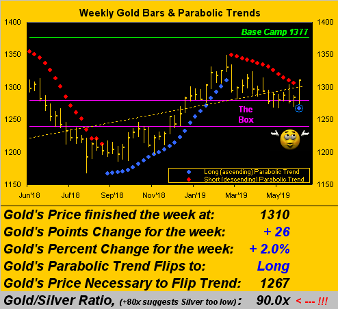 Weekly Gold Bars & Parabolic Trends