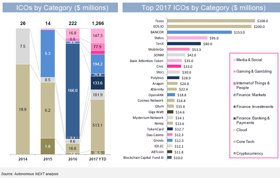 ICOs by Category and Top 2017 Offerings