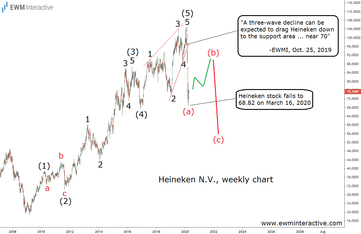 Heineken Stock Weekly Chart