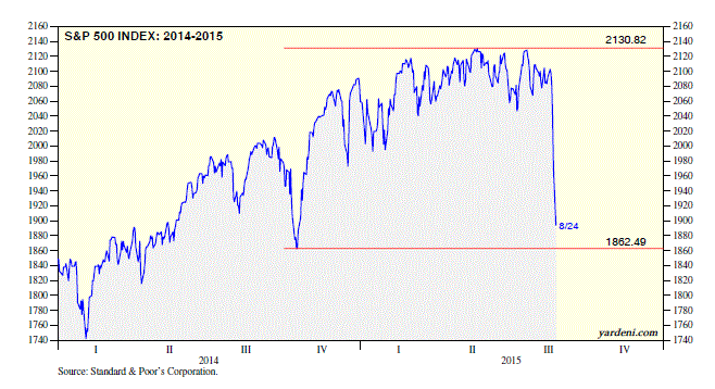 S&P 500 2014-2015