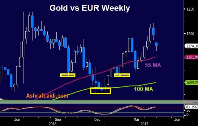 Gold Vs EUR Weekly