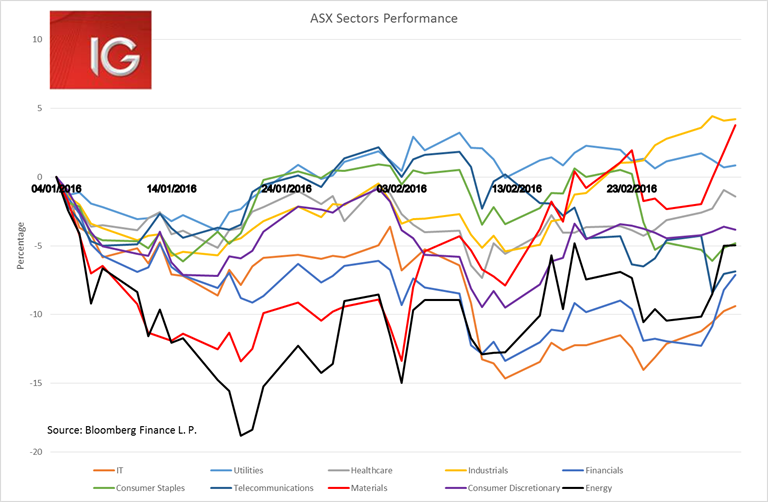 ASX Sectors Performance