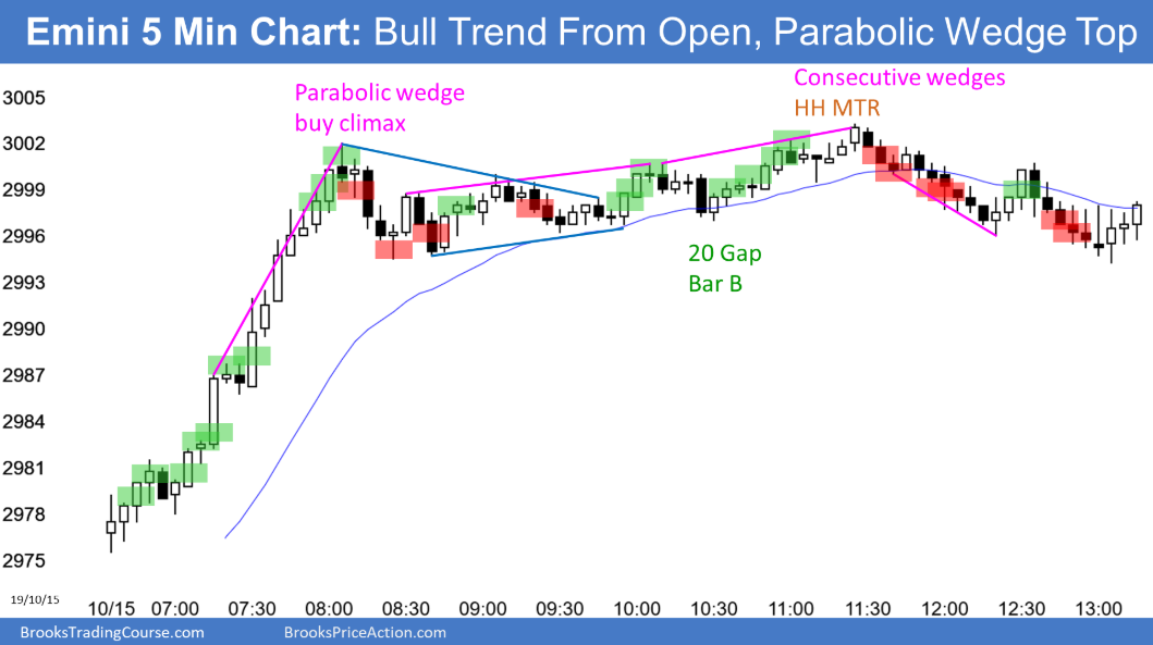 Emini S&P 500