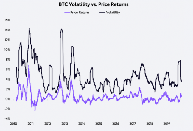 BTC Volatility Vs Price Returns