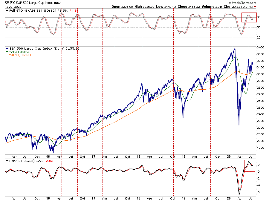 S&P 500 Chart -Market Update