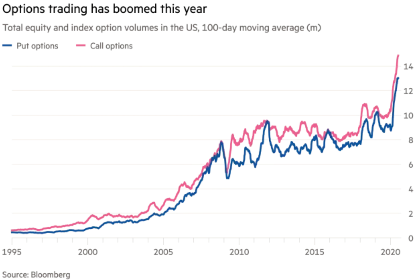 Put / Call Options Chart