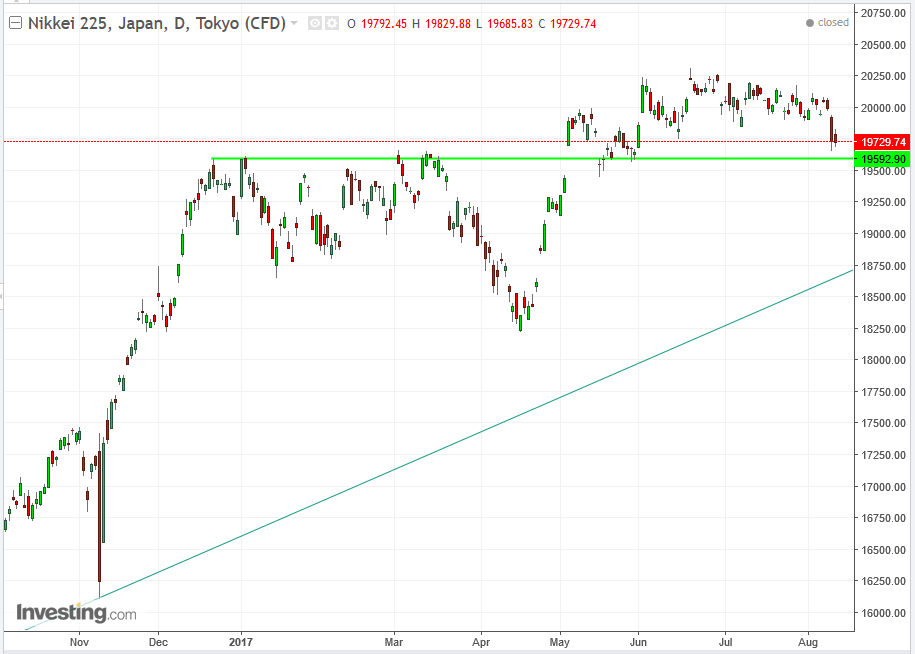 Nikkei 225 Daily