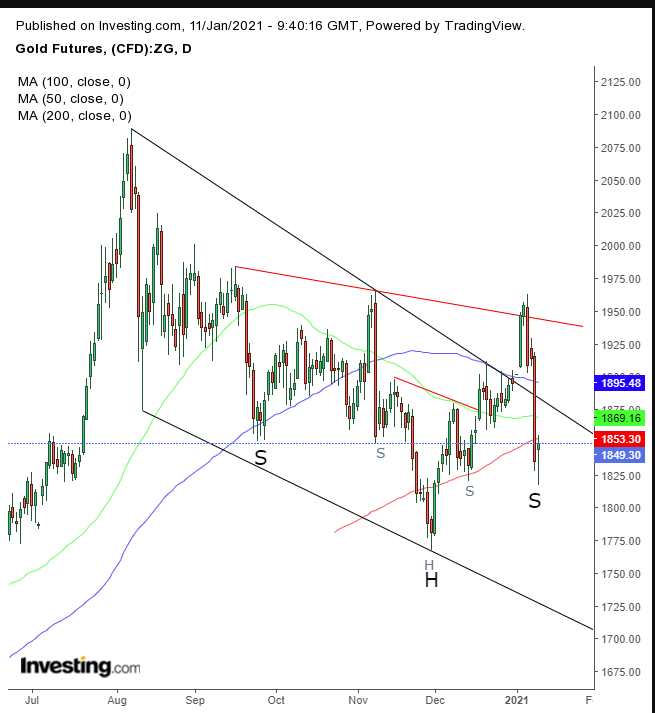 Gold Daily