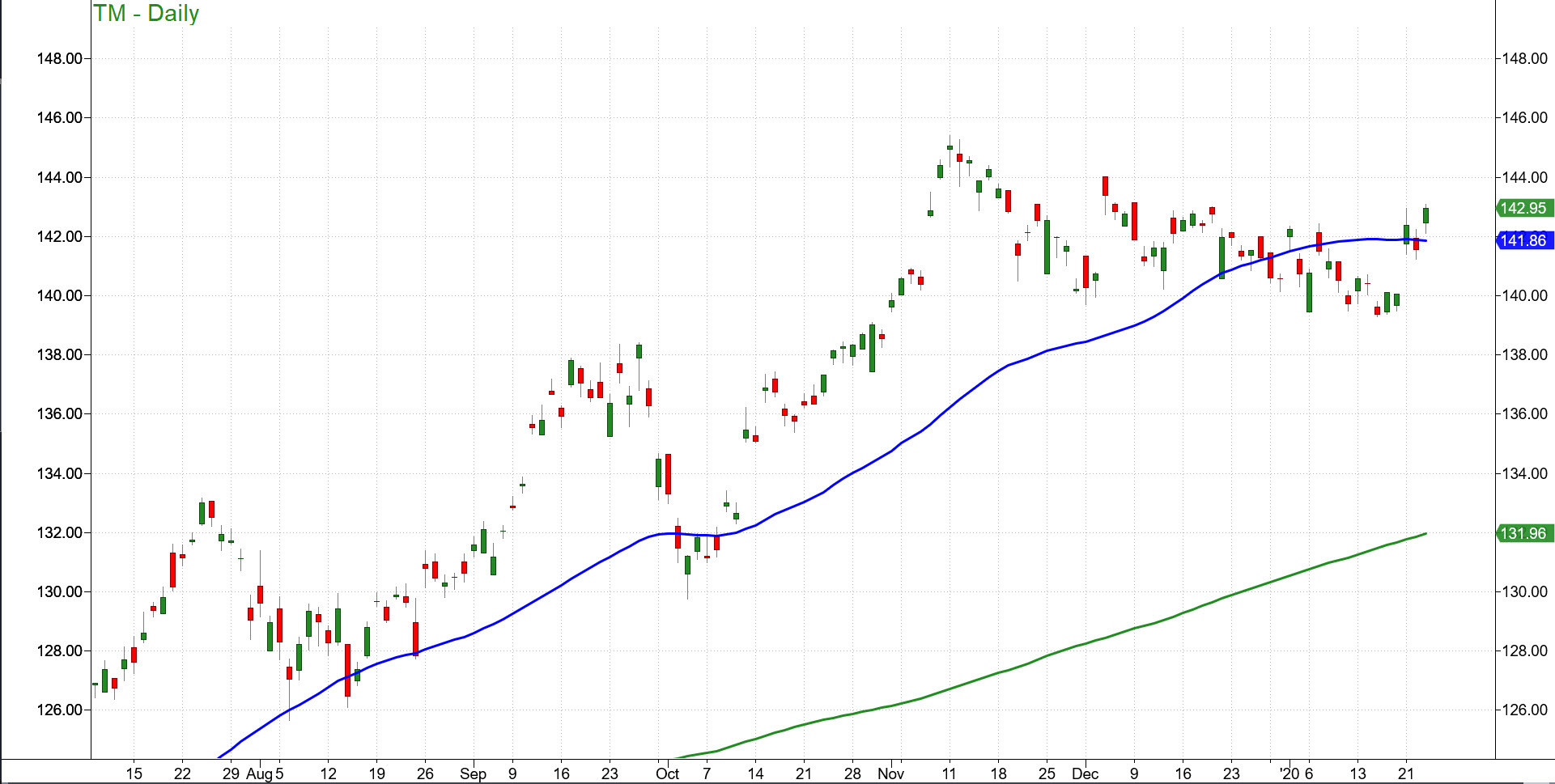 TM Daily Chart