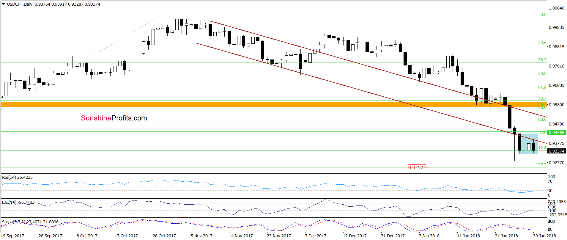 USD/CHF Daily Chart