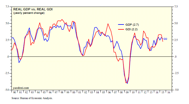 Real GDP vs Real GDI 1990-2015