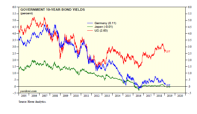 Government 10-Year Bond Yields