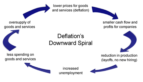 Deflation's Downward Spiral