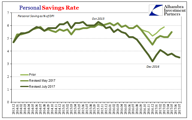 Personal Saving Rate 2015