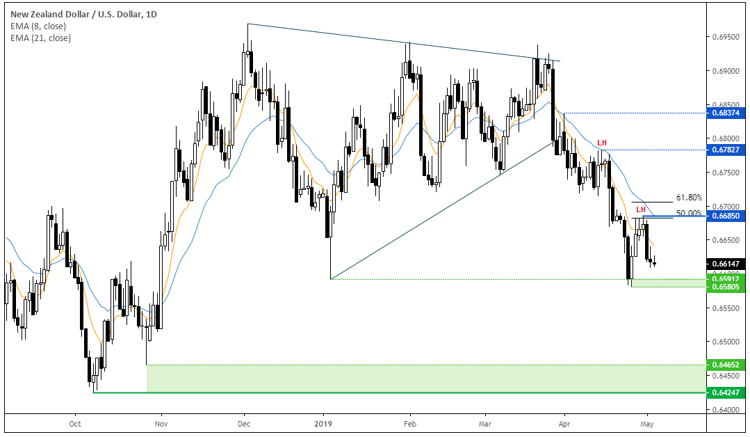 New Zealand Dollar - US Dollar 1 Day