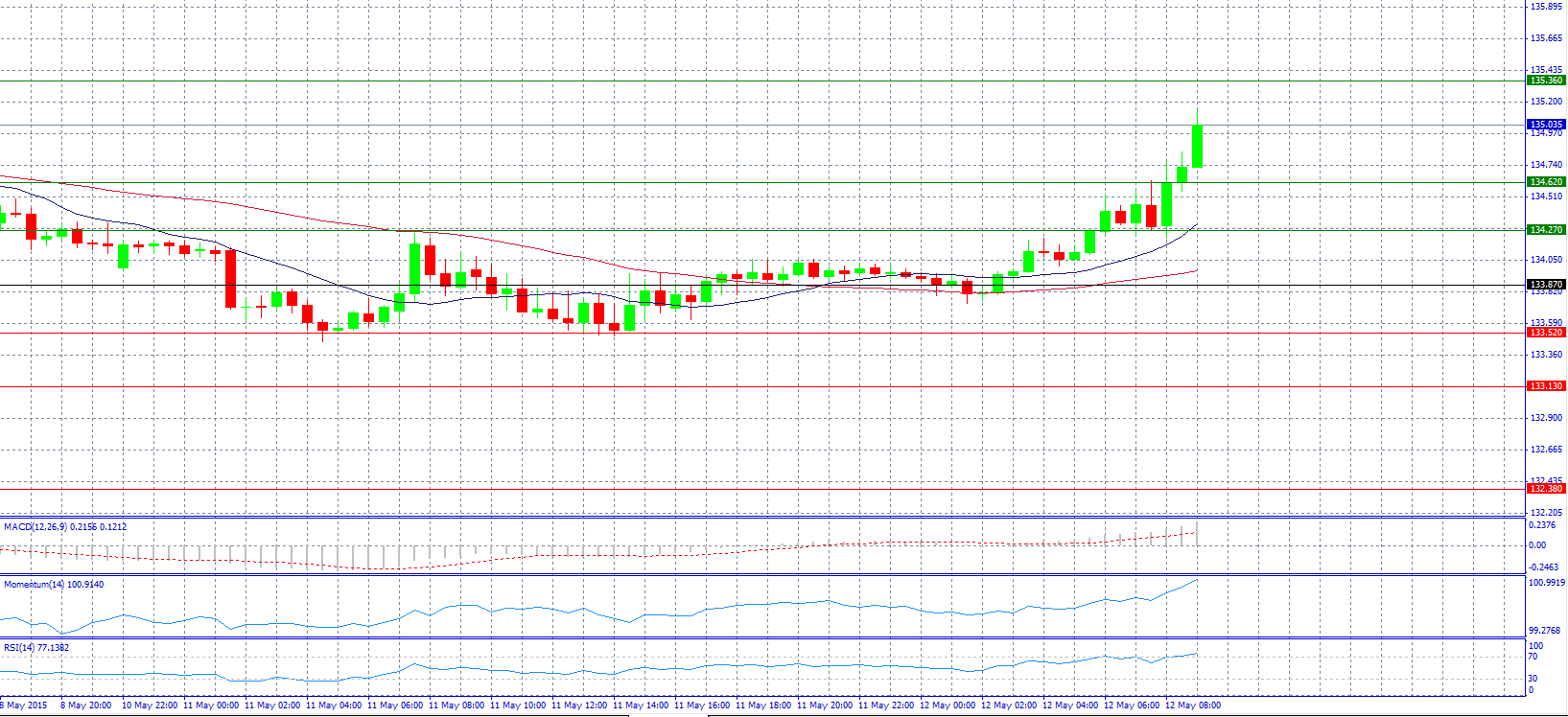 EUR/JPY Chart