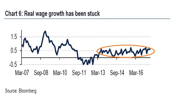 Real Wage Growth 2007-2017