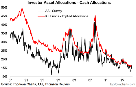 Investor Asset Allocatons Cash Allocations