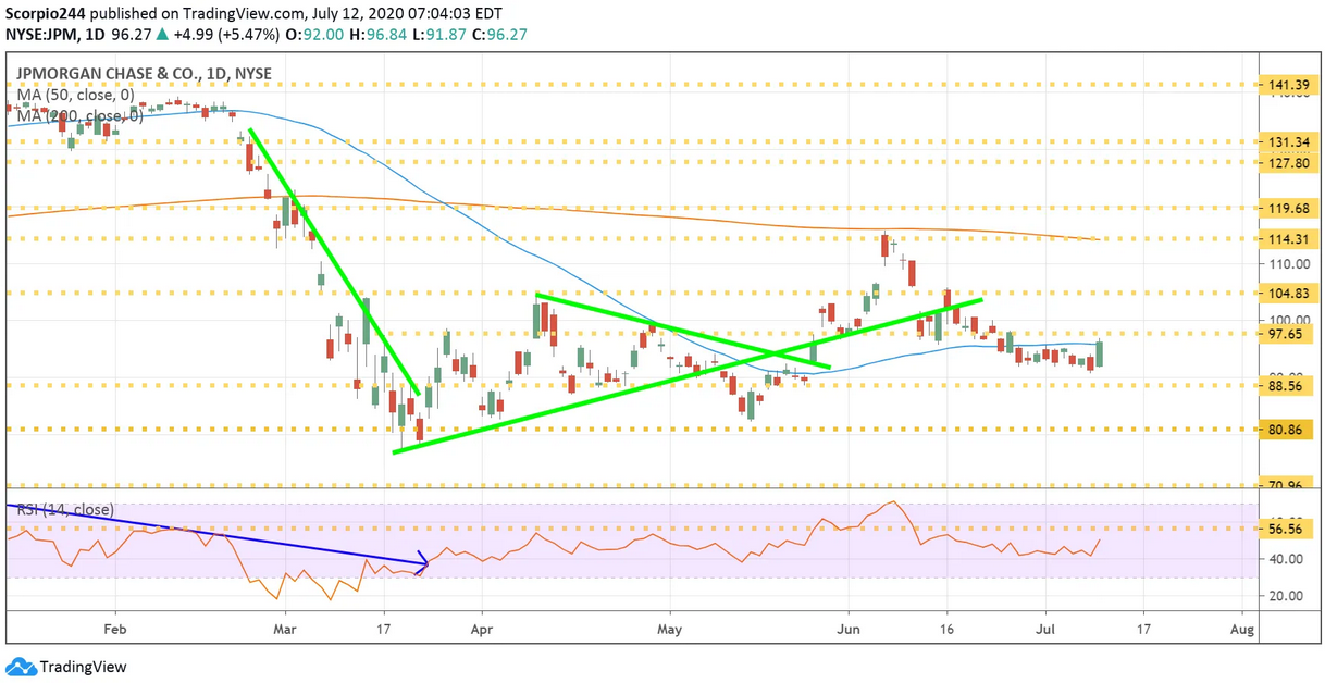 JPMORGAN Daily Chart