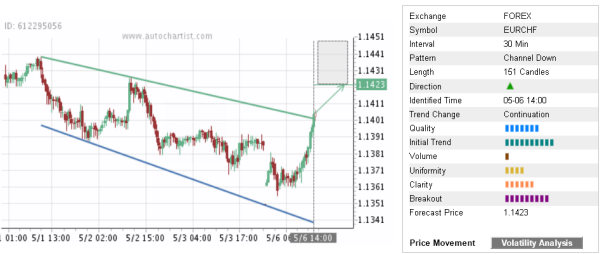 EURCHF 151 Candles