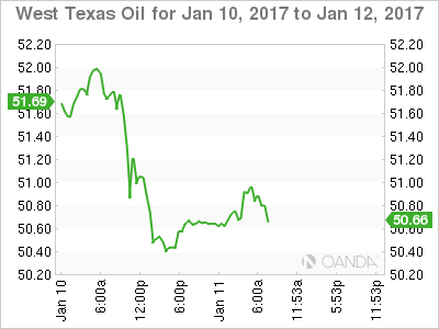 WTI Chart For Jan 10 To Jan 12, 2017