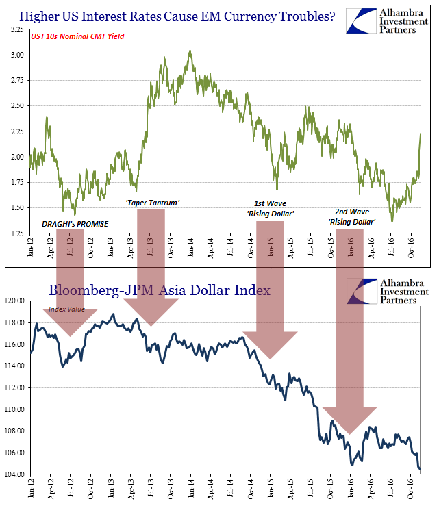 EM and US Interest Rates