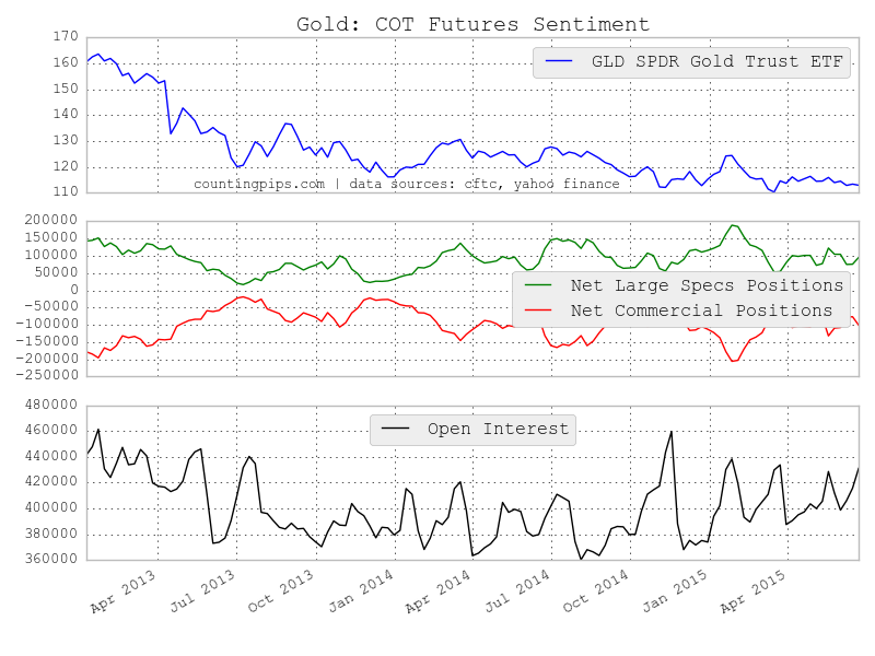 Gold: COT Futures Sentiment