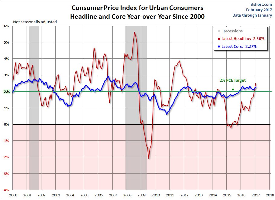 Consumer Price Index For Urban Consumers Chart