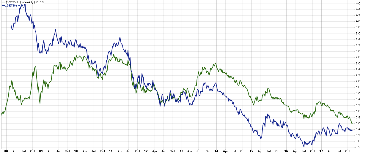 German 10-Y vs US 2-Y Weekly 2008-2017