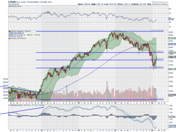 Dow Jones Transports