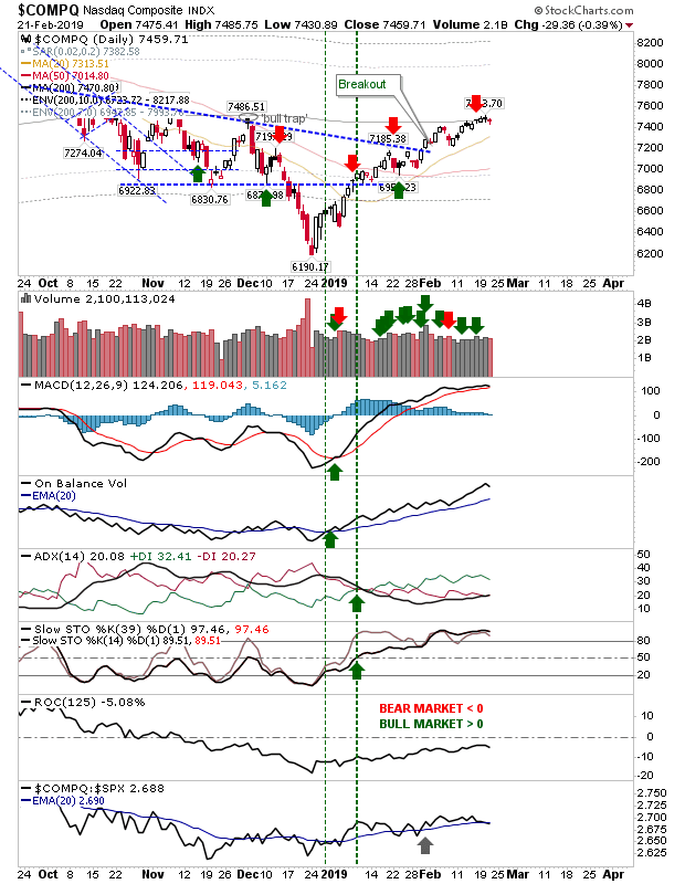 COMPQ Daily Chart