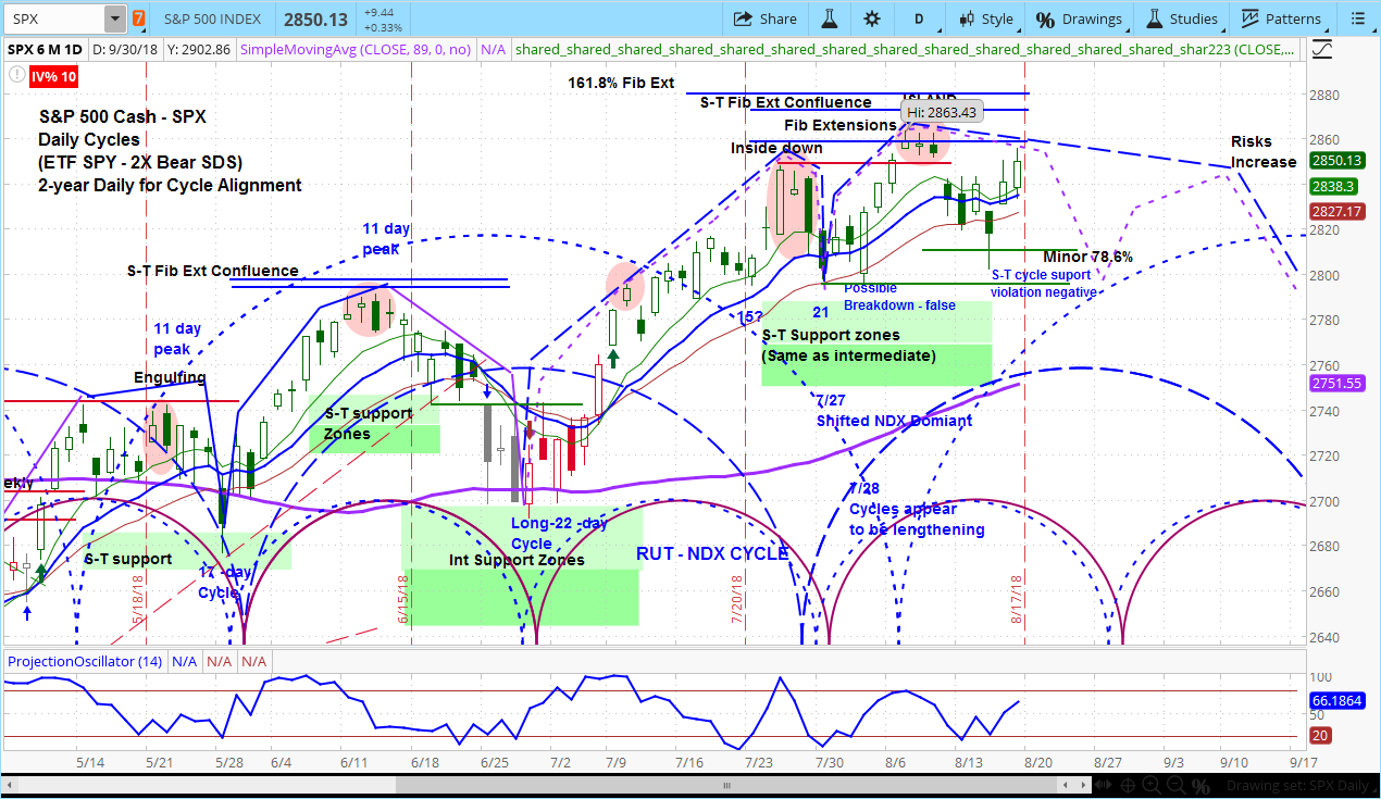 S&P 500 (SPX) Daily Chart