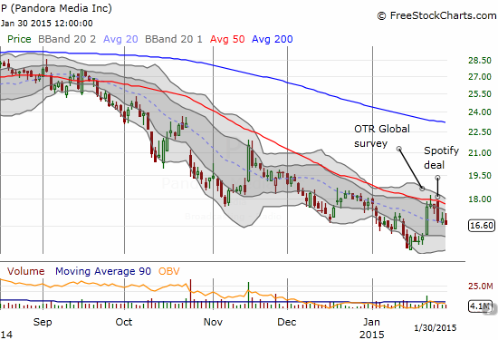 Pandora (P) gets rejected from 50DMA resistance