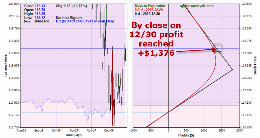 TLT Risk Curves: Mid-Day, 12/30/16