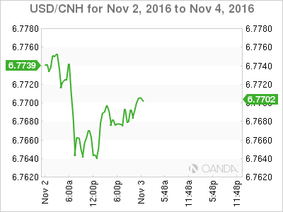 USD/CNH Nov 2 - 4 Chart