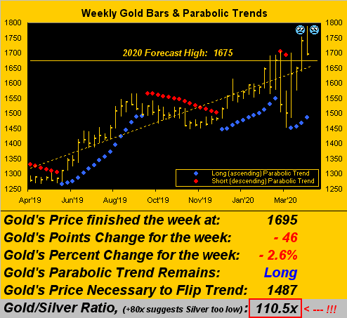 Gold Weekly Bars And Parabolic Trends