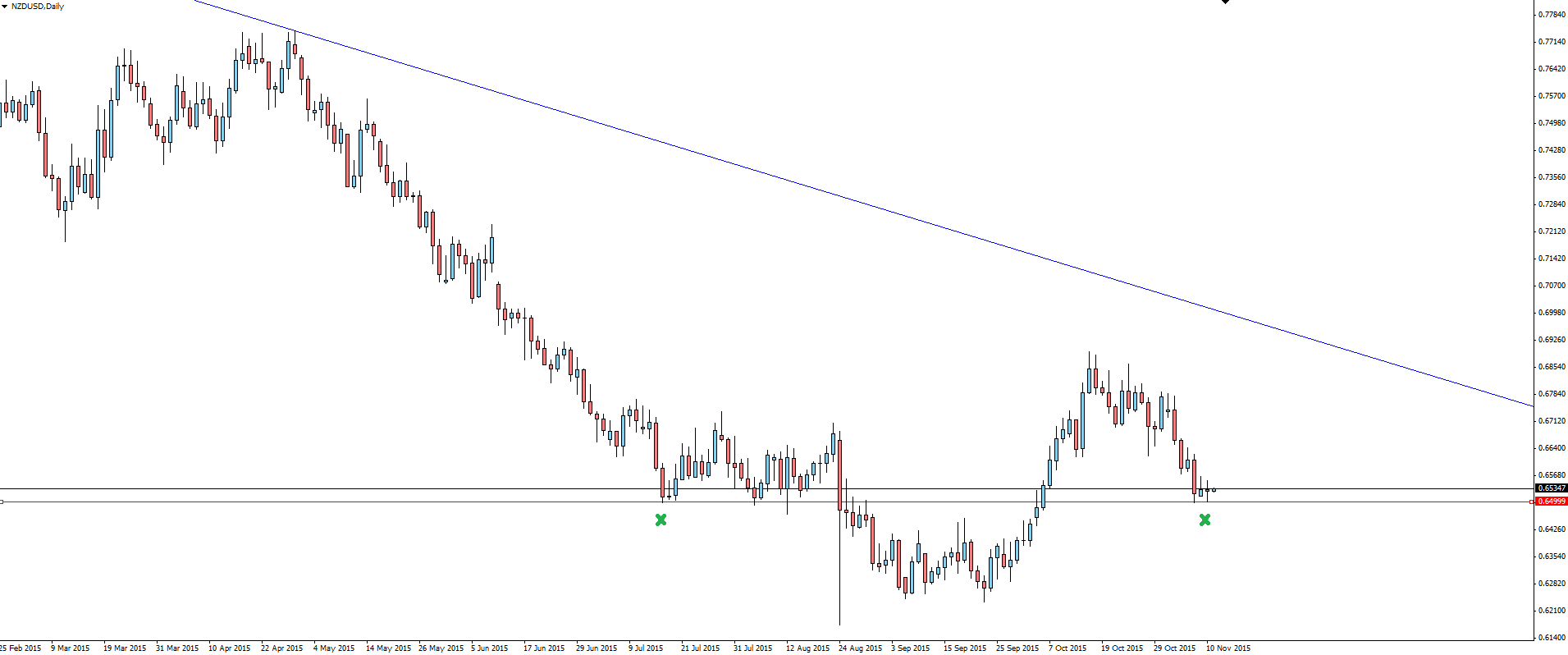 NZD/USD Daily Chart