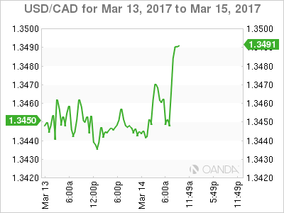 USD/CAD Chart For Mar 13 to Mar 15, 2017