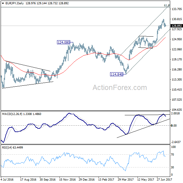 EUR/JPY Daily Chart