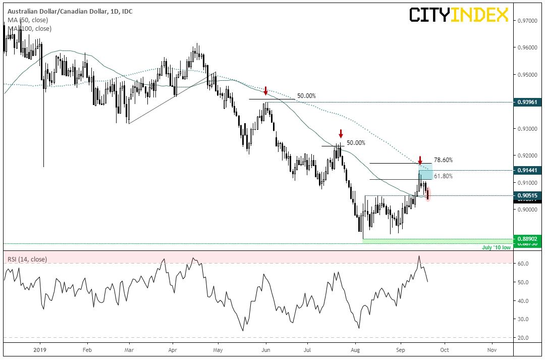 AUD/CAD Daily Chart