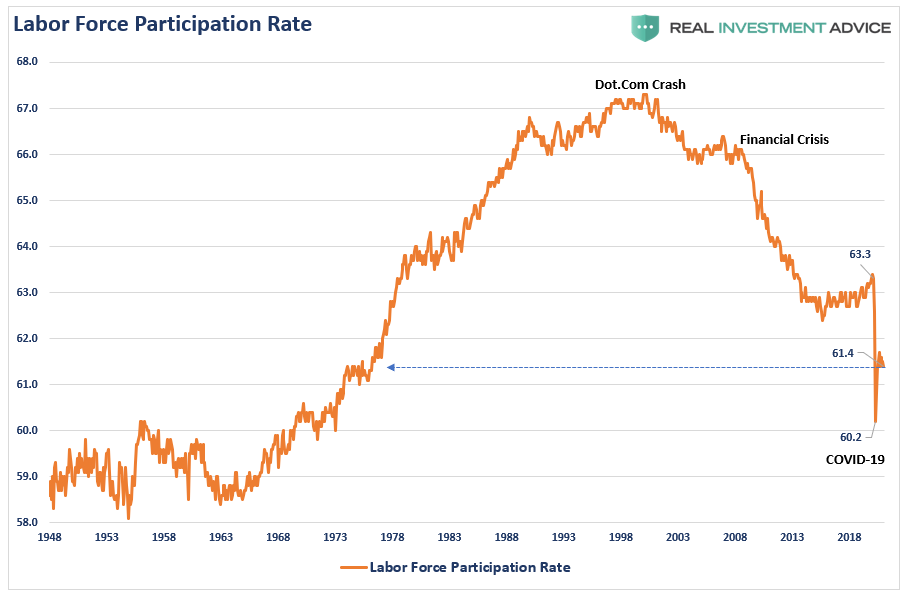 Labor Force Participation Rate