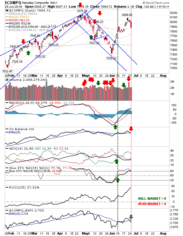 COMPQ Daily Chart