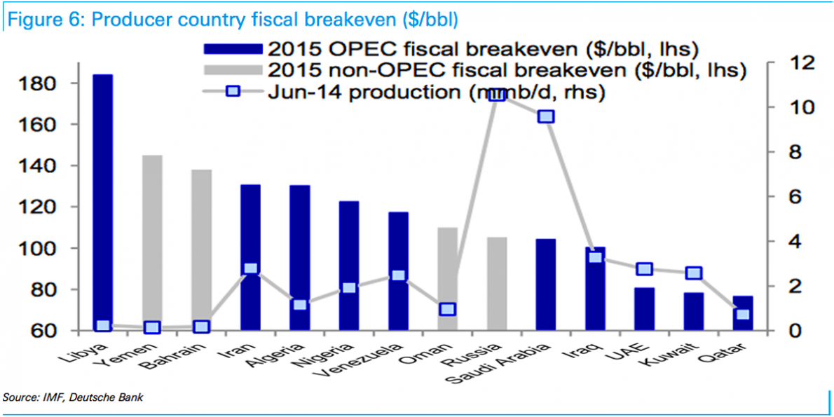 Oil Producer Country Fiscal Breakeven