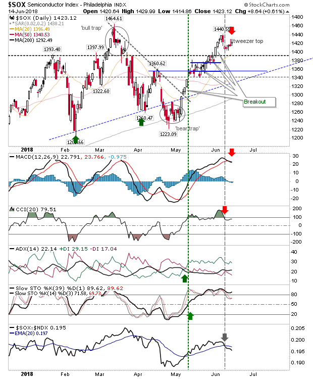 SOX Daily Chart