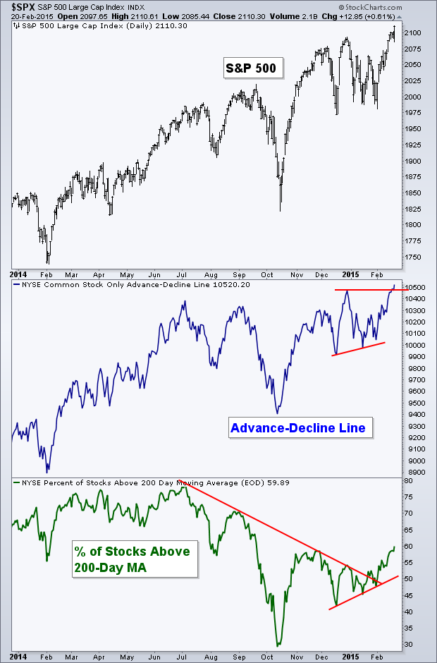 SPX Daily Chart and Breadth